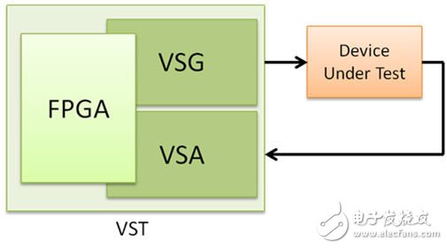 圖5. 矢量信號收發儀結合了信號發生器、信號分析儀和FPGA