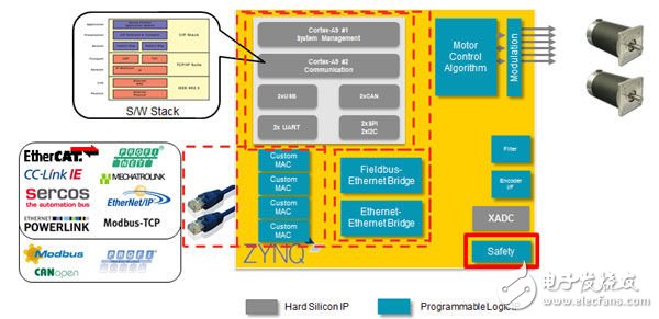 圖7：Zynq-7000上的馬達(dá)控制平臺(tái)架構(gòu)樣例。網(wǎng)絡(luò)協(xié)議棧、軟件應(yīng)用、RTOS由A9子系統(tǒng)負(fù)責(zé)執(zhí)行。馬達(dá)控制算法、調(diào)制方案和定制MAC應(yīng)布置在FPGA架構(gòu)中，以獲取實(shí)時(shí)性能。