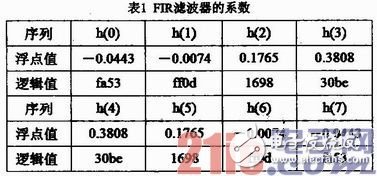 基于FPGA的硬件加速器的FIR流水結(jié)構(gòu)濾波器實(shí)現(xiàn)、設(shè)計(jì)及驗(yàn)證
