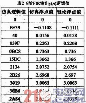 基于FPGA的硬件加速器的FIR流水結(jié)構(gòu)濾波器實(shí)現(xiàn)、設(shè)計(jì)及驗(yàn)證