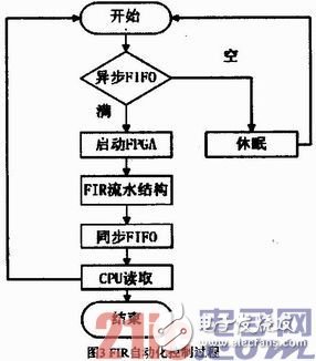 基于FPGA的硬件加速器的FIR流水結(jié)構(gòu)濾波器實(shí)現(xiàn)、設(shè)計(jì)及驗(yàn)證