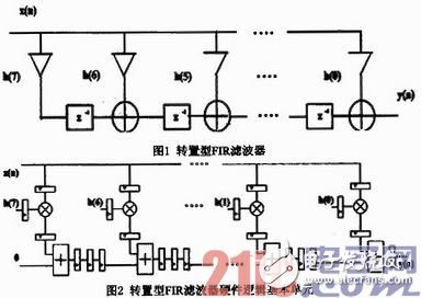 基于FPGA的硬件加速器的FIR流水結(jié)構(gòu)濾波器實(shí)現(xiàn)、設(shè)計(jì)及驗(yàn)證