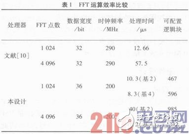 可配置FFT IP核的實現及基礎教程
