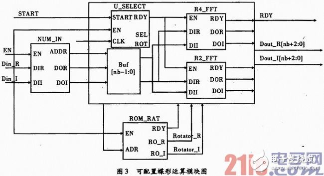 可配置FFT IP核的實現及基礎教程