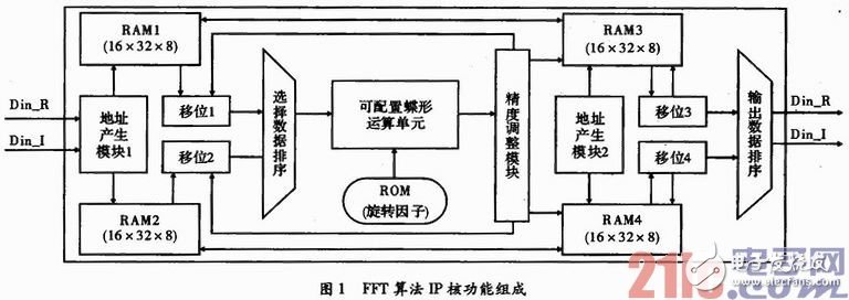可配置FFT IP核的實現及基礎教程