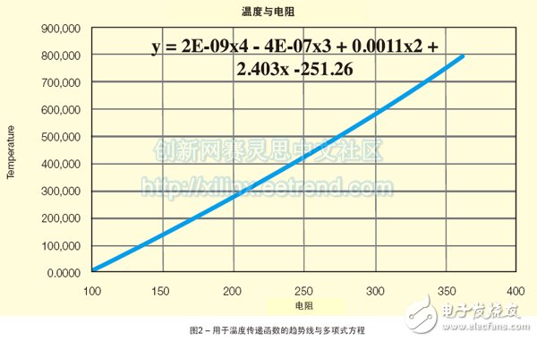 圖2 – 用于溫度傳遞函數(shù)的趨勢線與多項式方程