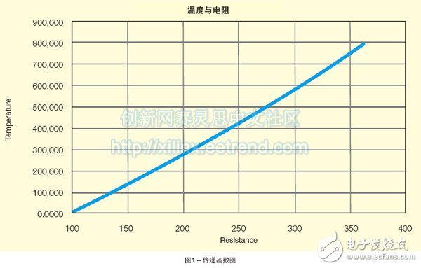 圖1 – 傳遞函數(shù)圖