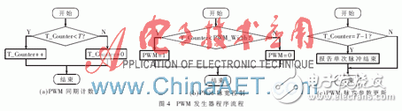 基于FPGA+PWM的多路信號發生器設計