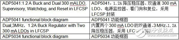 分立式雙通道降壓穩壓器和雙通道300 mA LDO組成的電源解決方案示例布局
