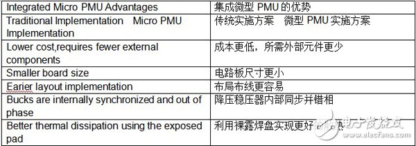 單個多通道IC可快速用于不同的應用或配置中，輕松減少設計時間以及新產品的上市時間