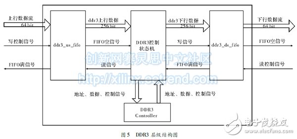 圖 ５  ＤＤＲ３ 層級(jí)結(jié)構(gòu)圖