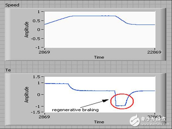 定點PMSM模型在加速及減速過程中的速率及電磁轉矩