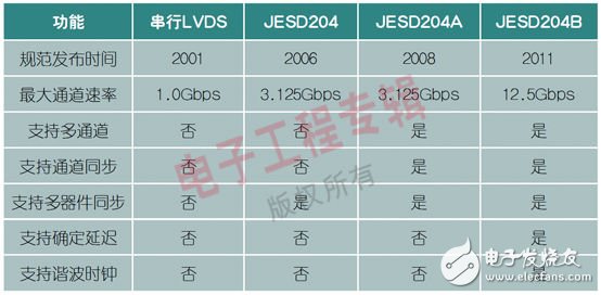 圖3：LVDS和JESD204規范對比