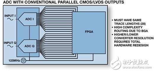 圖2：使用并行CMOS/LVDS帶來的系統設計與互連的挑戰