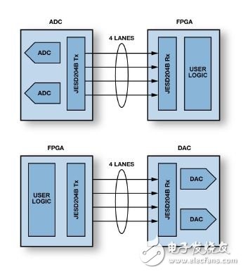 圖1：使用JESD204A/B接口的典型高速轉換器至FPGA互連配置。(來源：Xilinx)