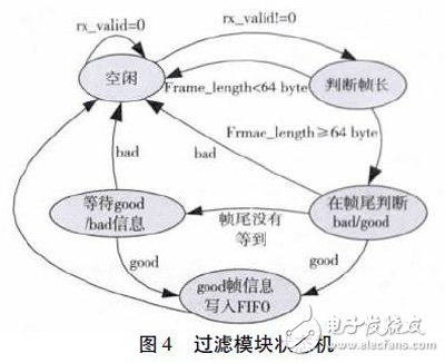 利用Xilinx FPGA 集成的萬兆MAC IP 核以及XAUI IP 核實(shí)現(xiàn)FPGA 片間可靠通信設(shè)計(jì)
