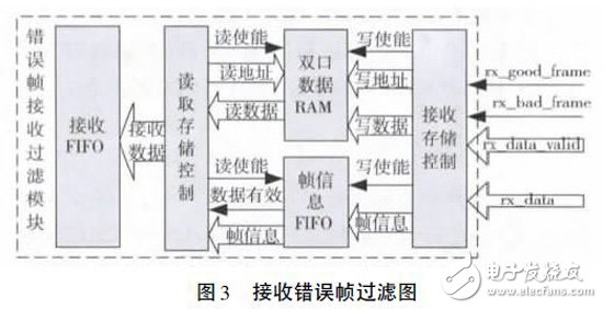 利用Xilinx FPGA 集成的萬兆MAC IP 核以及XAUI IP 核實(shí)現(xiàn)FPGA 片間可靠通信設(shè)計(jì)