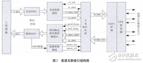 利用Xilinx FPGA 集成的萬兆MAC IP 核以及XAUI IP 核實(shí)現(xiàn)FPGA 片間可靠通信設(shè)計(jì)