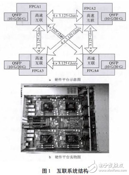 利用Xilinx FPGA 集成的萬兆MAC IP 核以及XAUI IP 核實(shí)現(xiàn)FPGA 片間可靠通信設(shè)計(jì)