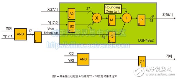 圖2 – 具備輸出收斂舍入功能的28×18位符號乘法運(yùn)算