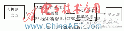 方案架構