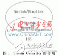基于System Generator的Rife算法設計實現與仿真分析