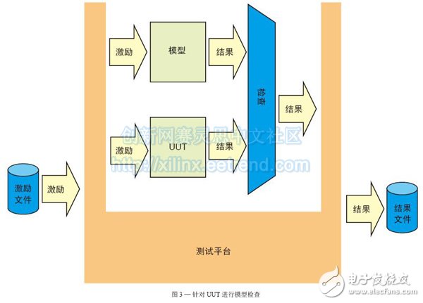 圖 3 — 針對UUT進行模型檢查