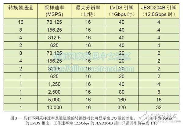 圖3—具有不同采樣速率及通道數的轉換器對比可顯示出I/O數的差別。與工作速率為1Gbps的LVDS相比，工作速率為12.5Gbps的JESD204B接口只需其引腳數的1/10