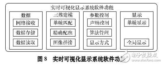 圖8 實時可視化顯示系統軟件功能