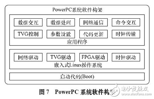 圖7 PowerPC 系統軟件構架