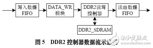 圖5 DDR2 控制器數據流示意圖