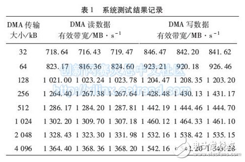 系統(tǒng)性能測試結(jié)果