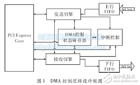 DMA控制邏輯設(shè)計