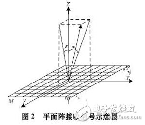 相控陣三維聲吶信號采集與處理系統