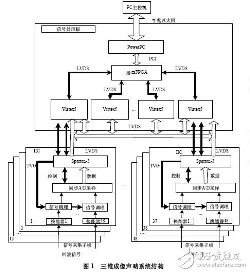 相控陣三維聲吶信號采集與處理系統