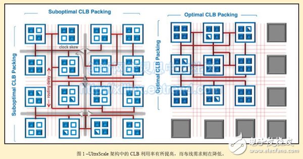 圖1：UltraScale架構中的CLB利用率有所提高，而布線需求則在降