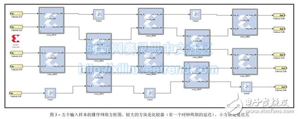 圖3 – 五個輸入樣本的排序網絡方框圖。較大的方塊是比較器（有一個時鐘周期的延遲），小方塊是延遲元