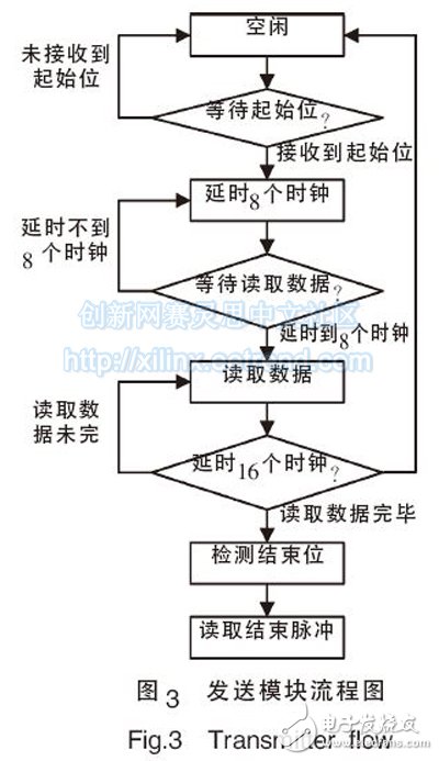 圖3 發送模塊流程圖