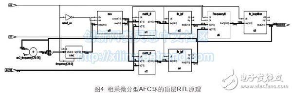 圖4 相乘微分型AFC環的頂層RTL原理