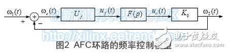 圖2 AFC環路的頻率控制模型