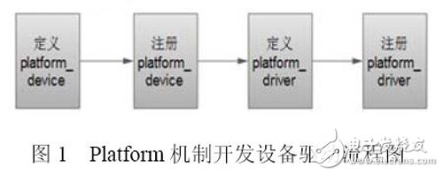 圖1 Platform 機制開發設備驅動流程圖