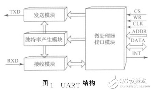 圖１　ＵＡＲＴ結(jié)構(gòu)