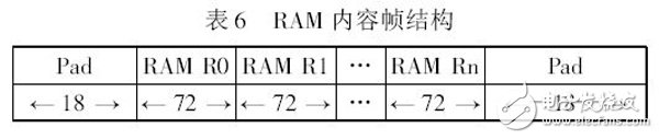 表6 RAM 內容幀結構