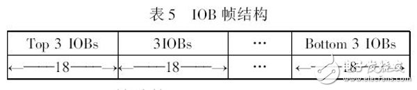 表5 IOB 幀結構