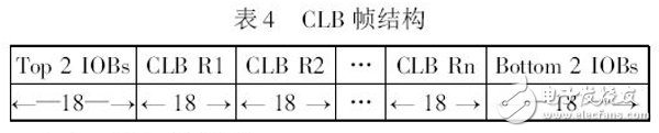 表4 CLB 幀結構