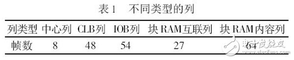 表1 不同類型的列