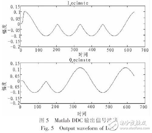 圖5 Matlab建模仿真得到的數字下變頻器I、Q兩路的輸出信號波形