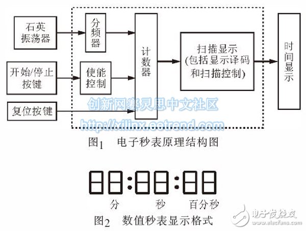 圖1 電子秒表原理結構圖/圖2 數值秒表顯示格式