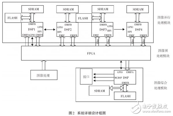 基于多DSP與FPGA的實時圖像處理系統設計