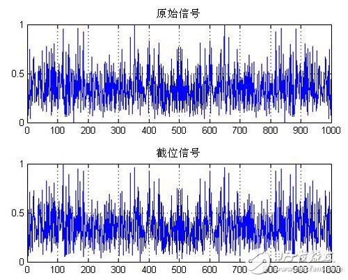圖三：截去低12位且負(fù)數(shù)截位后加一